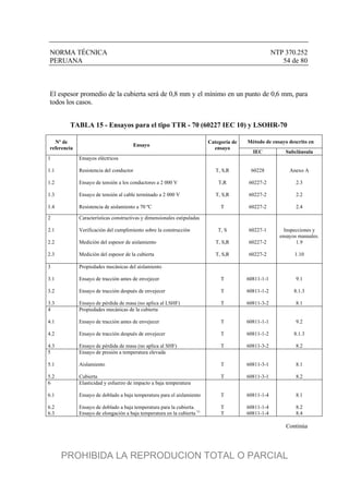 NORMA TÉCNICA NTP 370.252
PERUANA 54 de 80
El espesor promedio de la cubierta será de 0,8 mm y el mínimo en un punto de 0,6 mm, para
todos los casos.
TABLA 15 - Ensayos para el tipo TTR - 70 (60227 IEC 10) y LSOHR-70
Método de ensayo descrito enNº de
referencia
Ensayo
Categoría de
ensayo
IEC Subcláusula
1
1.1
1.2
1.3
1.4
Ensayos eléctricos
Resistencia del conductor
Ensayo de tensión a los conductores a 2 000 V
Ensayo de tensión al cable terminado a 2 000 V
Resistencia de aislamiento a 70 ºC
T, S,R
T,R
T, S,R
T
60228
60227-2
60227-2
60227-2
Anexo A
2.3
2.2
2.4
2
2.1
2.2
2.3
Características constructivas y dimensionales estipuladas
Verificación del cumplimiento sobre la construcción
Medición del espesor de aislamiento
Medición del espesor de la cubierta
T, S
T, S,R
T, S,R
60227-1
60227-2
60227-2
Inspecciones y
ensayos manuales.
1.9
1.10
3
3.1
3.2
3.3
Propiedades mecánicas del aislamiento
Ensayo de tracción antes de envejecer
Ensayo de tracción después de envejecer
Ensayo de pérdida de masa (no aplica al LSHF)
T
T
T
60811-1-1
60811-1-2
60811-3-2
9.1
8.1.3
8.1
4
4.1
4.2
4.3
Propiedades mecánicas de la cubierta
Ensayo de tracción antes de envejecer
Ensayo de tracción después de envejecer
Ensayo de pérdida de masa (no aplica al SHF)
T
T
T
60811-1-1
60811-1-2
60811-3-2
9.2
8.1.3
8.2
5
5.1
5.2
Ensayo de presión a temperatura elevada
Aislamiento
Cubierta
T
T
60811-3-1
60811-3-1
8.1
8.2
6
6.1
6.2
6.3
Elasticidad y esfuerzo de impacto a baja temperatura
Ensayo de doblado a baja temperatura para el aislamiento
Ensayo de doblado a baja temperatura para la cubierta.
Ensayo de elongación a baja temperatura en la cubierta 1)
T
T
T
60811-1-4
60811-1-4
60811-1-4
8.1
8.2
8.4
Continúa
PROHIBIDA LA REPRODUCION TOTAL O PARCIAL
 