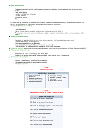 q Datos de identificación:
r Persona accidentada (nombre, edad, ocupación, categoría, antigüedad, horario de trabajo, tipo de contrato, etc.).
r Fecha
r Lugar donde ocurrió
r Hora (hora del día, hora de trabajo)
r Día de la semana
r Testigos del suceso
r Etc.
En el supuesto de notificación de incidentes son aplicables todos los datos anteriores excepto, obviamente, los relativos a la
persona accidentada que se sustituye por la persona/s relacionadas con el incidente.
q Descripción del accidente - incidente
r Descripción literal
r Agente material: objeto, sustancia, local, etc., que produce el accidente. (tabla 1).
r Forma en que se produjo: suceso, contacto con energía o sustancia que directamente tiene como resultado el daño.
(tabla 2).
q Consecuencias del accidente
r Naturaleza de la pérdida (lesiones personales, daños materiales, interferencias en el proceso, etc.).
r Grado de la lesión (ej., lesiones graves).
r Descripción de las lesiones (ej., fracturas).
r Ubicación de la lesión o parte del cuerpo lesionada (ej., manos).
r Coste económico (ej., tiempos perdidos, valoración de los daños materiales).
q Causas del accidente: situaciones, conductas o actividades que secuencialmente concatenadas dan lugar al accidente (tabla 3)
q Evaluación del riesgo potencial
r Probabilidad de nueva ocurrencia (ej., alta, media, baja).
r Evaluación de pérdida potencial (ej., igual, algo mayor, mayor, mucho mayor o catastrófica).
q Medidas preventivas adoptar
r Técnicas y materiales (ej., protección de una máquina).
r Humanas y organizativas (ej., actividades formativas).
r Valoración económica
TABLA 1
Agentes materiales
AGRUPACIÓN GENÉRICA
1. Lugares de trabajo
2. Máquinas
3. Elevación y transporte
4. Herramientas manuales
5. Manutención manual
6. Instalación eléctrica
7. Aparatos a presión y gases
8. Incendios
9. Productos químicos
TABLA 2
Riesgos en los lugares de trabajo. Códigos de forma
RIESGO DE ACCIDENTE
010 Caída de personas a distinto nivel
020 Caída de personas al mismo nivel
030 Caída de objetos por desplome o derrumbamiento
040 Caída de objetos en manipulación
050 Caía de objetos desprendidos
060 Pisadas sobre objetos
070 Choques contra objetos inmóviles
080 Choques contra objetos móviles
 