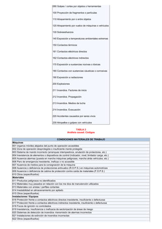 090 Golpes / cortes por objetos o herramientas
100 Proyección de fragmentos o partículas
110 Atrapamiento por o entre objetos
120 Atrapamiento por vuelco de máquinas o vehículos
130 Sobreesfuerzos
140 Exposición a temperaturas ambientales extremas
150 Contactos térmicos
161 Contactos eléctricos directos
162 Contactos eléctricos indirectos
170 Exposición a sustancias nocivas o tóxicas
180 Contactos con sustancias cáusticas o corrosivas
190 Exposición a radiaciones
200 Explosiones
211 Incendios. Factores de inicio
212 Incendios. Propagación
213 Incendios. Medios de lucha
214 Incendios. Evacuación
220 Accidentes causados por seres vivos
230 Atropellos o golpes con vehículos
TABLA 3
Análisis causal. Códigos
CONDICIONES MATERIALES DE TRABAJO
Máquinas
601 órganos móviles alejados del punto de operación accesibles
602 Zona de operación desprotegida o insuficiente mente protegida
603 Sistema de mando incorrecto (arranques intempestivos, anulación de protectores, etc.)
604 Inexistencia de elementos o dispositivos de control (indicador, nivel, limitador carga, etc.)
605 Ausencia alarmas (puesta en marcha máquinas peligrosas, marcha atrás vehículos, etc.)
606 Paro de emergencia inexistente, ineficaz o no accesible
607 Ausencia de medios para la consignación de la máquina
608 Ausencia o deficiencia de protecciones antivuelco (R.O.P.S.) en máquinas automotrices
609 Ausencia o deficiencia de cabina de protección contra caída de materiales (F.O.P.S.)
610 Otros (especificarlos)
Materiales
611 Productos peligrosos no identificados
612 Materiales muy pesados en relación con los me dios de manutención utilizados
613 Materiales con aristas / perfiles cortantes
614 Inestabilidad en almacenamiento por apilado
615 Otros (especificarlos)
Instalaciones / Equipos
616 Protección frente a contactos eléctricos directos inexistente, insuficiente o defectuosa
617 Protección frente a contactos eléctricos indirectos inexistente, insuficiente o defectuosa
618 Focos de ignición no controlados
619 Inexistencia, insuficiencia o ineficacia de sectorización de áreas de riesgo
620 Sistemas de detección de incendios -transmisión de alarmas incorrectos
621 Instalaciones de extinción de incendios incorrectas
622 Otros (especificarlos)
 