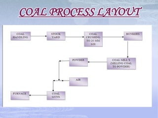 Long and multi layered procurement process leading to long lead times and process delay.