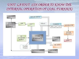 Gaps in HR systems such as performance management, rewards and incentives and career developmentCONT….OPPURTUNITIESExpand generation capacities by putting up thermal and hydro capacities; maintain the position of a dominant generating utility in the Indian Power sector. 