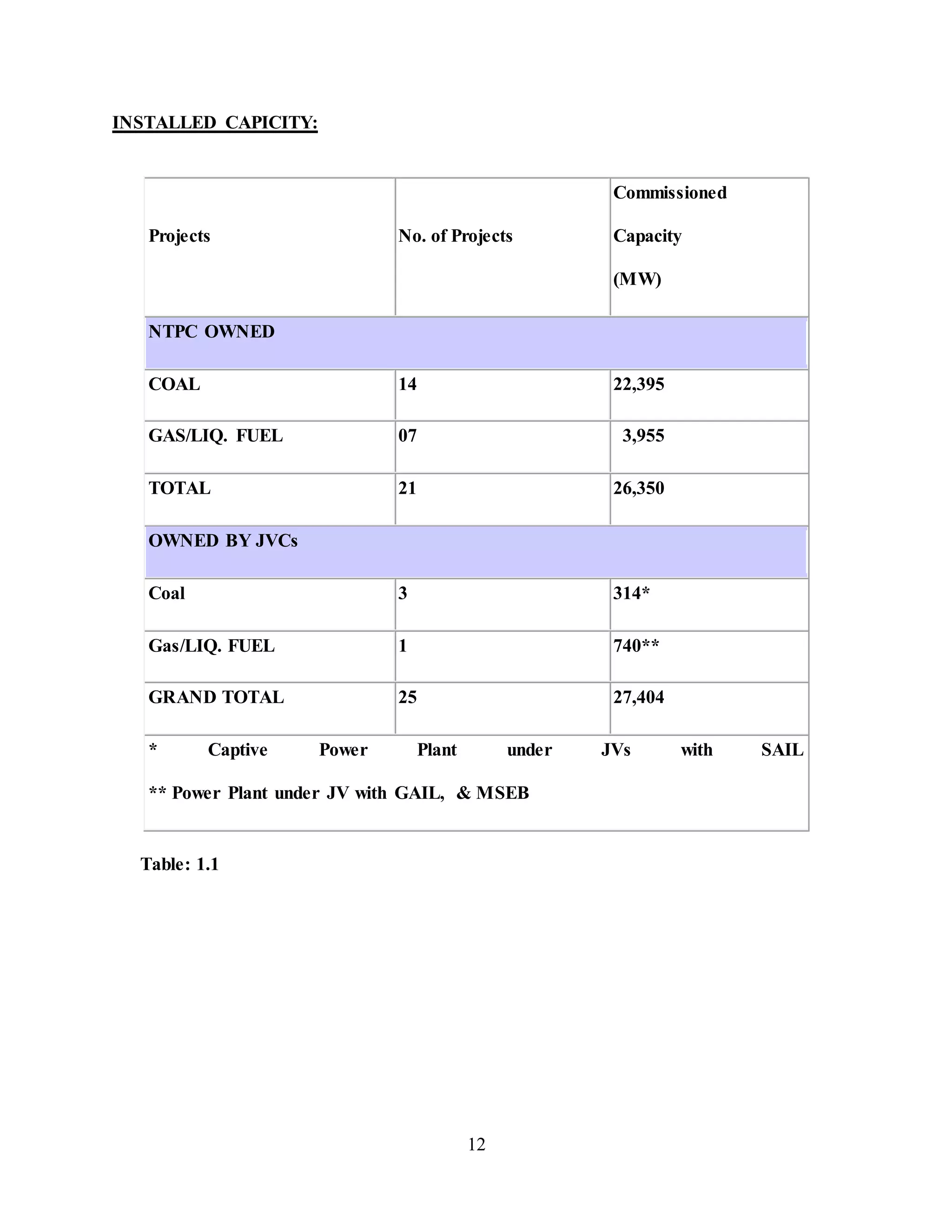 12
INSTALLED CAPICITY:
Projects No. of Projects
Commissioned
Capacity
(MW)
NTPC OWNED
COAL 14 22,395
GAS/LIQ. FUEL 07 3,955
TOTAL 21 26,350
OWNED BY JVCs
Coal 3 314*
Gas/LIQ. FUEL 1 740**
GRAND TOTAL 25 27,404
* Captive Power Plant under JVs with SAIL
** Power Plant under JV with GAIL, & MSEB
Table: 1.1
 