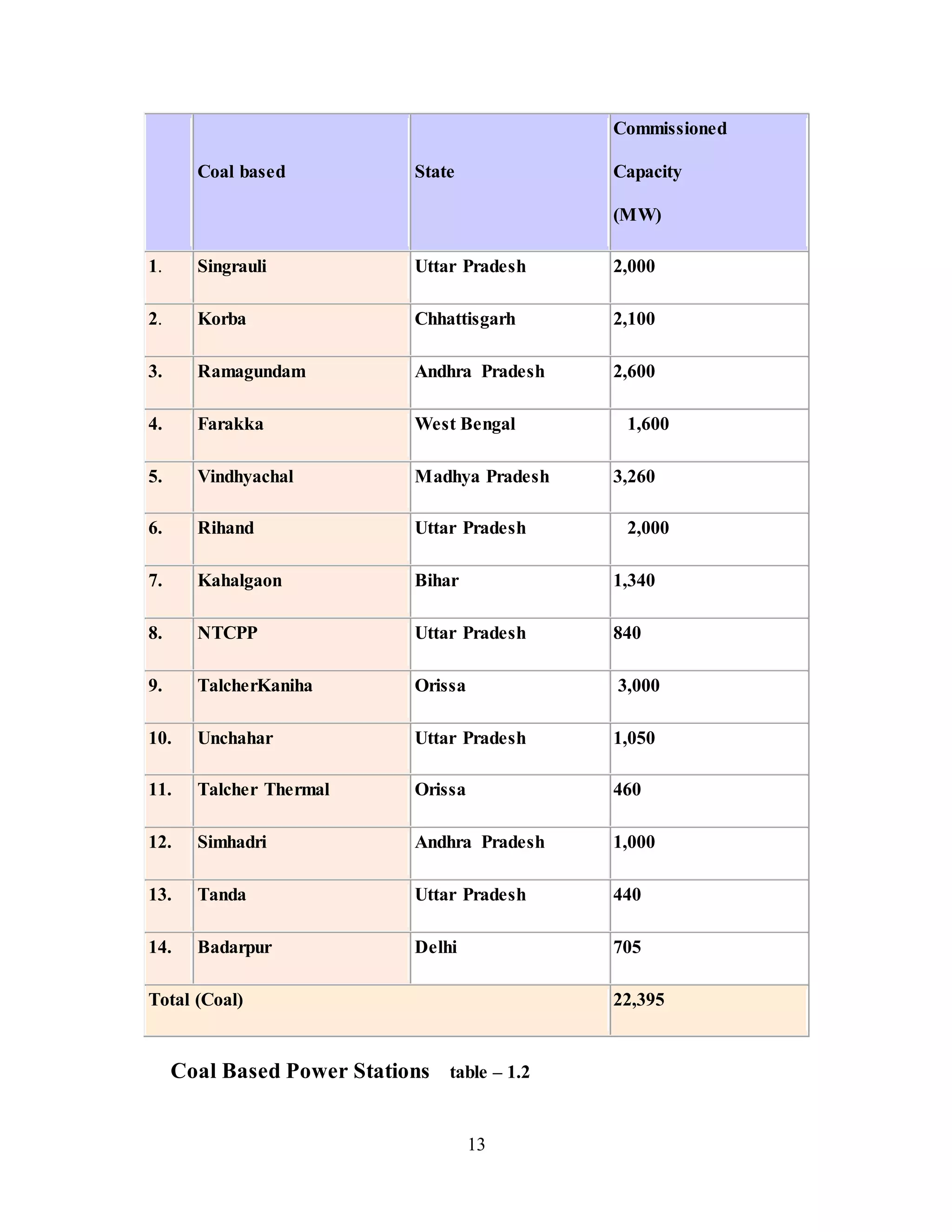 13
Coal based State
Commissioned
Capacity
(MW)
1. Singrauli Uttar Pradesh 2,000
2. Korba Chhattisgarh 2,100
3. Ramagundam Andhra Pradesh 2,600
4. Farakka West Bengal 1,600
5. Vindhyachal Madhya Pradesh 3,260
6. Rihand Uttar Pradesh 2,000
7. Kahalgaon Bihar 1,340
8. NTCPP Uttar Pradesh 840
9. TalcherKaniha Orissa 3,000
10. Unchahar Uttar Pradesh 1,050
11. Talcher Thermal Orissa 460
12. Simhadri Andhra Pradesh 1,000
13. Tanda Uttar Pradesh 440
14. Badarpur Delhi 705
Total (Coal) 22,395
Coal Based Power Stations table – 1.2
 