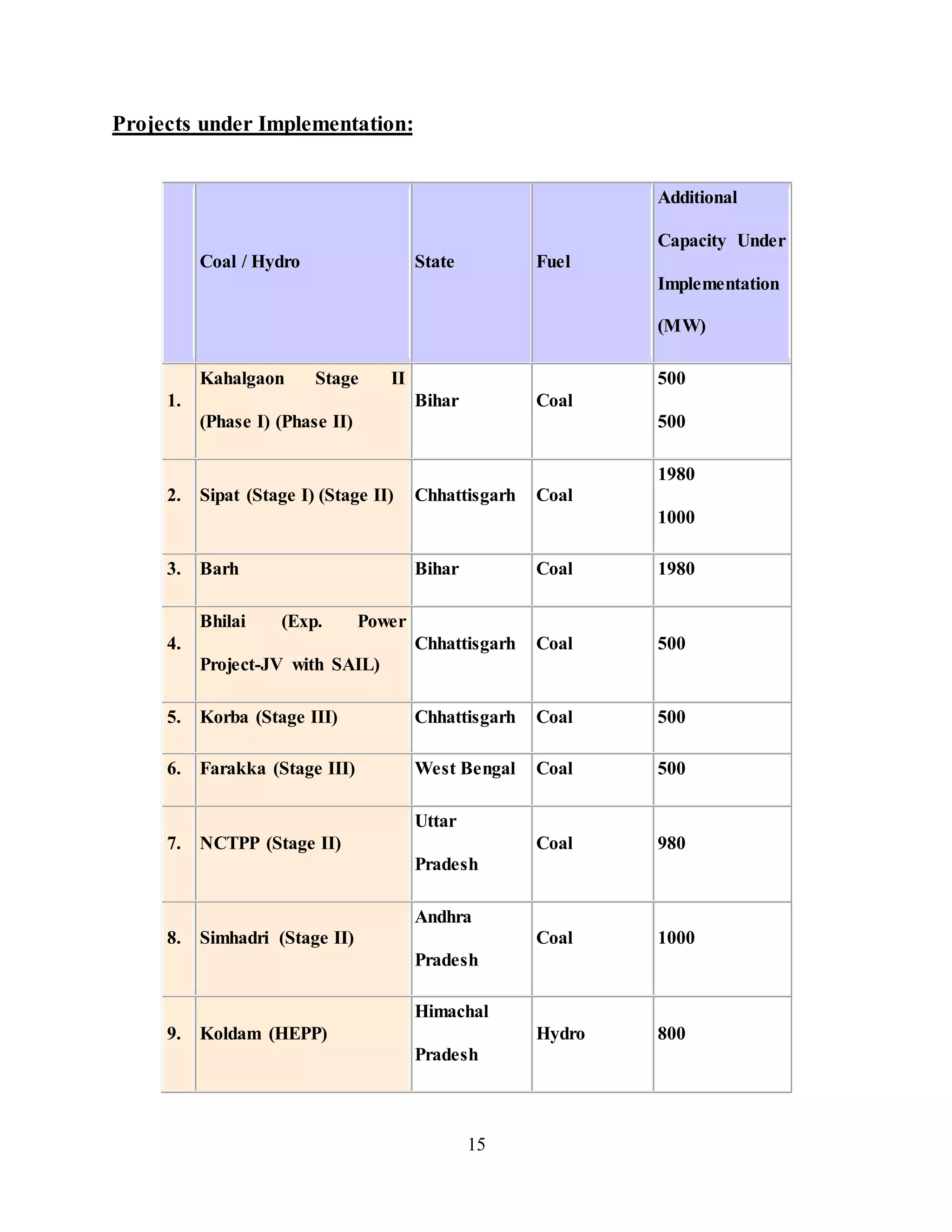 15
Projects under Implementation:
Coal / Hydro State Fuel
Additional
Capacity Under
Implementation
(MW)
1.
Kahalgaon Stage II
(Phase I) (Phase II)
Bihar Coal
500
500
2. Sipat (Stage I) (Stage II) Chhattisgarh Coal
1980
1000
3. Barh Bihar Coal 1980
4.
Bhilai (Exp. Power
Project-JV with SAIL)
Chhattisgarh Coal 500
5. Korba (Stage III) Chhattisgarh Coal 500
6. Farakka (Stage III) West Bengal Coal 500
7. NCTPP (Stage II)
Uttar
Pradesh
Coal 980
8. Simhadri (Stage II)
Andhra
Pradesh
Coal 1000
9. Koldam (HEPP)
Himachal
Pradesh
Hydro 800
 