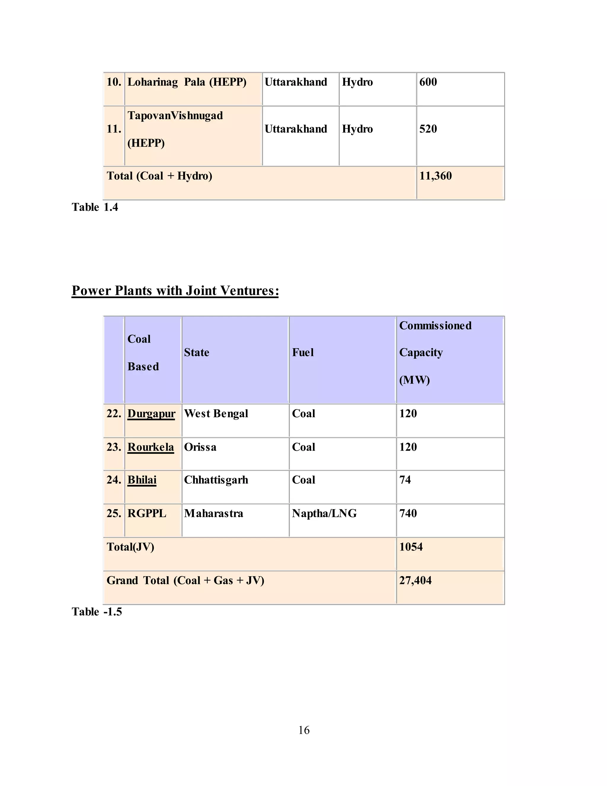 16
10. Loharinag Pala (HEPP) Uttarakhand Hydro 600
11.
TapovanVishnugad
(HEPP)
Uttarakhand Hydro 520
Total (Coal + Hydro) 11,360
Table 1.4
Power Plants with Joint Ventures:
Coal
Based
State Fuel
Commissioned
Capacity
(MW)
22. Durgapur West Bengal Coal 120
23. Rourkela Orissa Coal 120
24. Bhilai Chhattisgarh Coal 74
25. RGPPL Maharastra Naptha/LNG 740
Total(JV) 1054
Grand Total (Coal + Gas + JV) 27,404
Table -1.5
 