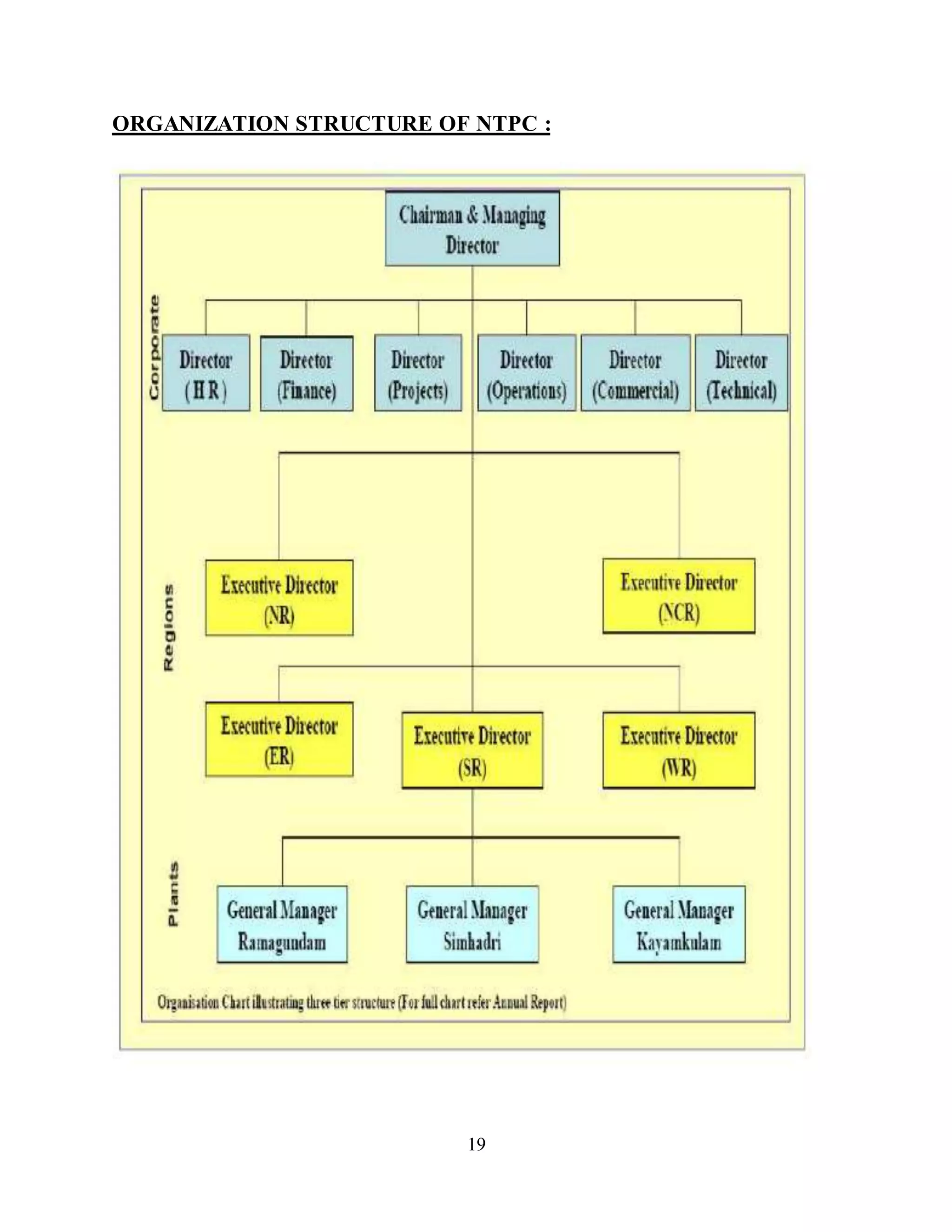19
ORGANIZATION STRUCTURE OF NTPC :
 