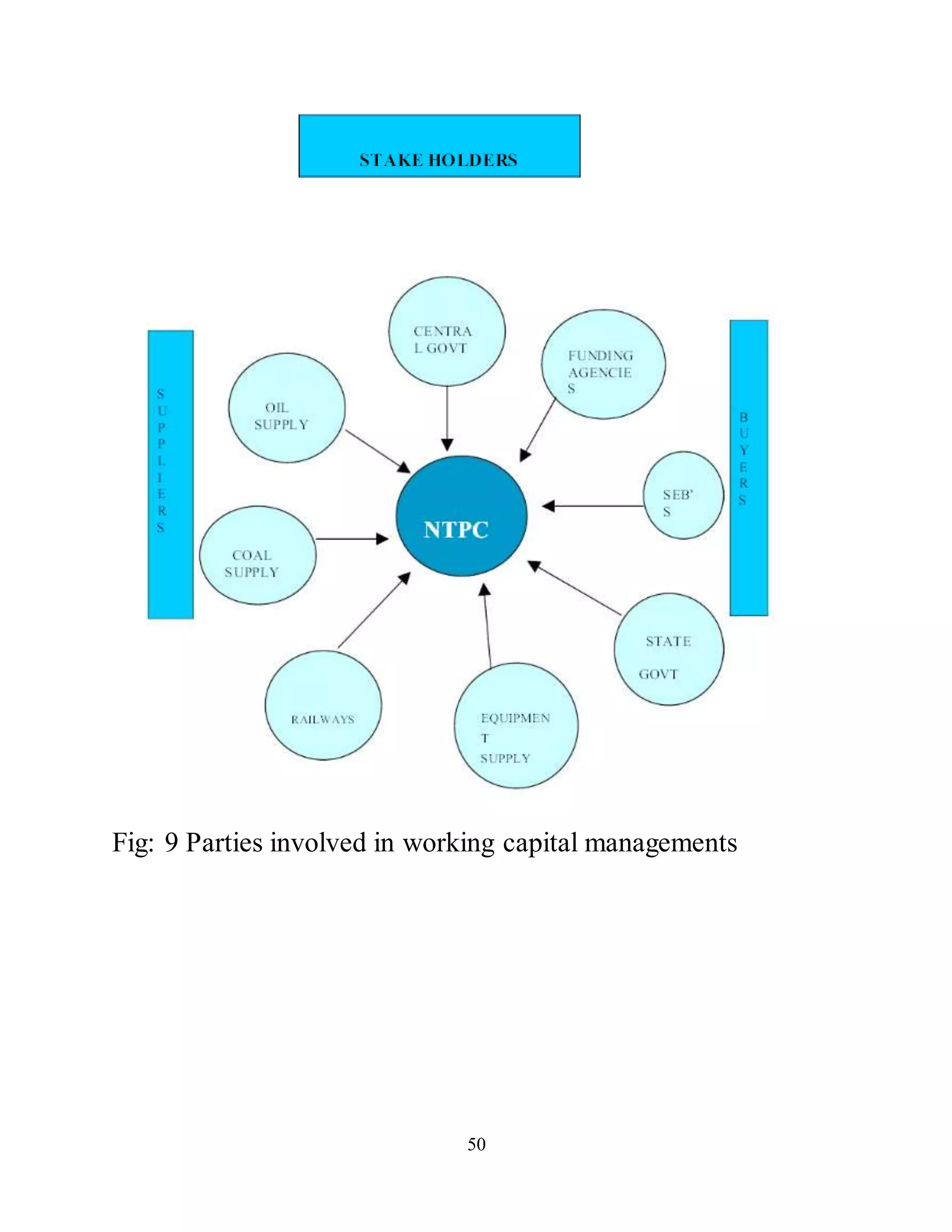 50
Fig: 9 Parties involved in working capital managements
 