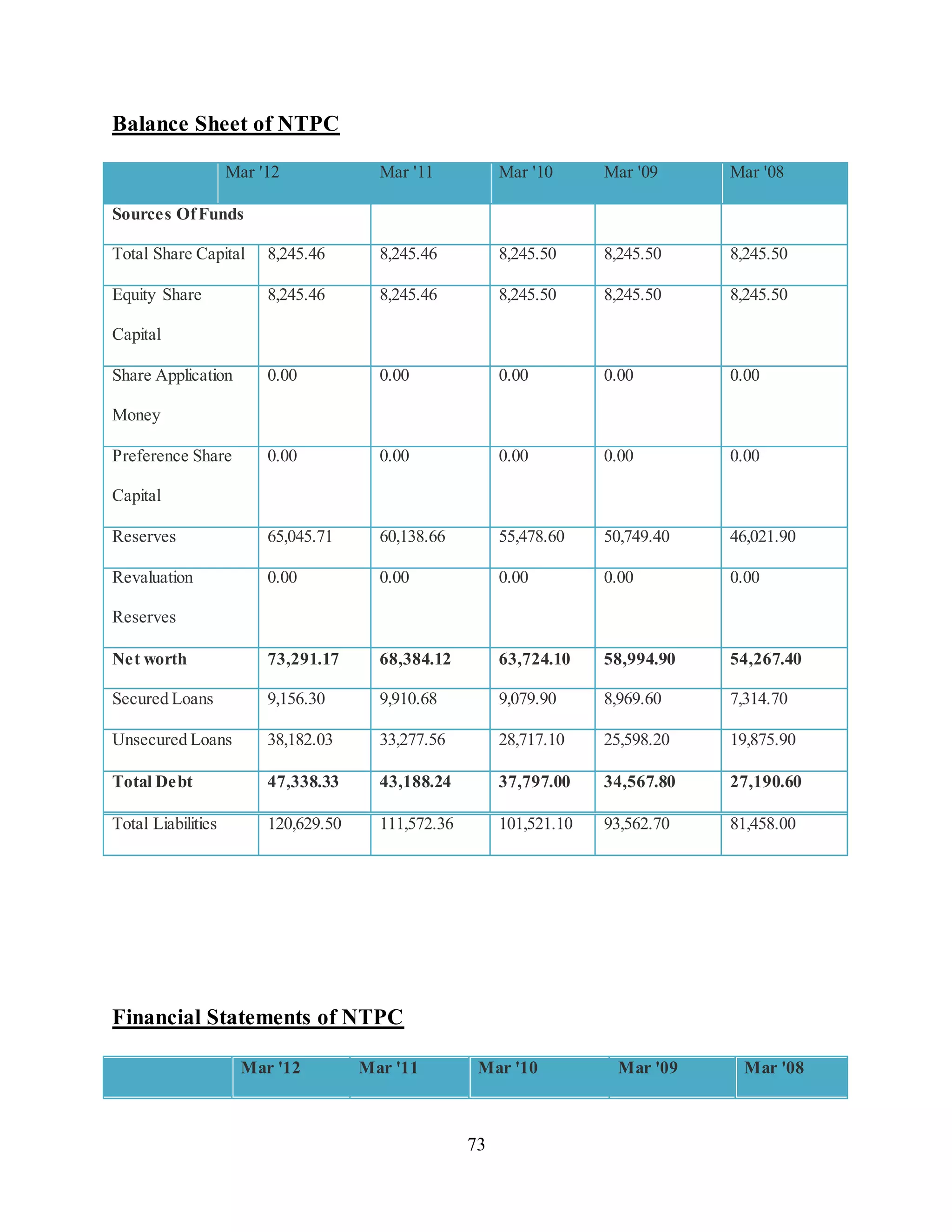 73
Balance Sheet of NTPC
Mar '12 Mar '11 Mar '10 Mar '09 Mar '08
Sources OfFunds
Total Share Capital 8,245.46 8,245.46 8,245.50 8,245.50 8,245.50
Equity Share
Capital
8,245.46 8,245.46 8,245.50 8,245.50 8,245.50
Share Application
Money
0.00 0.00 0.00 0.00 0.00
Preference Share
Capital
0.00 0.00 0.00 0.00 0.00
Reserves 65,045.71 60,138.66 55,478.60 50,749.40 46,021.90
Revaluation
Reserves
0.00 0.00 0.00 0.00 0.00
Net worth 73,291.17 68,384.12 63,724.10 58,994.90 54,267.40
Secured Loans 9,156.30 9,910.68 9,079.90 8,969.60 7,314.70
Unsecured Loans 38,182.03 33,277.56 28,717.10 25,598.20 19,875.90
Total Debt 47,338.33 43,188.24 37,797.00 34,567.80 27,190.60
Total Liabilities 120,629.50 111,572.36 101,521.10 93,562.70 81,458.00
Financial Statements of NTPC
Mar '12 Mar '11 Mar '10 Mar '09 Mar '08
 
