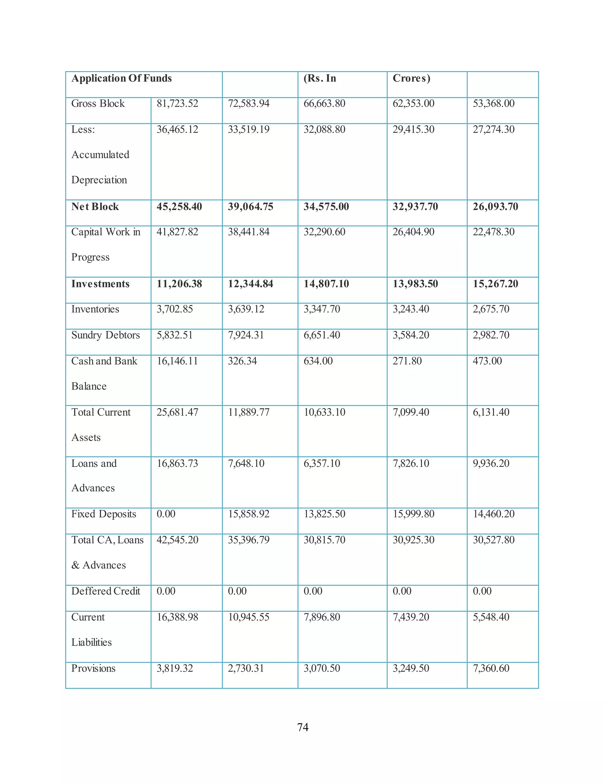 74
Application Of Funds (Rs. In Crores)
Gross Block 81,723.52 72,583.94 66,663.80 62,353.00 53,368.00
Less:
Accumulated
Depreciation
36,465.12 33,519.19 32,088.80 29,415.30 27,274.30
Net Block 45,258.40 39,064.75 34,575.00 32,937.70 26,093.70
Capital Work in
Progress
41,827.82 38,441.84 32,290.60 26,404.90 22,478.30
Investments 11,206.38 12,344.84 14,807.10 13,983.50 15,267.20
Inventories 3,702.85 3,639.12 3,347.70 3,243.40 2,675.70
Sundry Debtors 5,832.51 7,924.31 6,651.40 3,584.20 2,982.70
Cash and Bank
Balance
16,146.11 326.34 634.00 271.80 473.00
Total Current
Assets
25,681.47 11,889.77 10,633.10 7,099.40 6,131.40
Loans and
Advances
16,863.73 7,648.10 6,357.10 7,826.10 9,936.20
Fixed Deposits 0.00 15,858.92 13,825.50 15,999.80 14,460.20
Total CA,Loans
& Advances
42,545.20 35,396.79 30,815.70 30,925.30 30,527.80
Deffered Credit 0.00 0.00 0.00 0.00 0.00
Current
Liabilities
16,388.98 10,945.55 7,896.80 7,439.20 5,548.40
Provisions 3,819.32 2,730.31 3,070.50 3,249.50 7,360.60
 