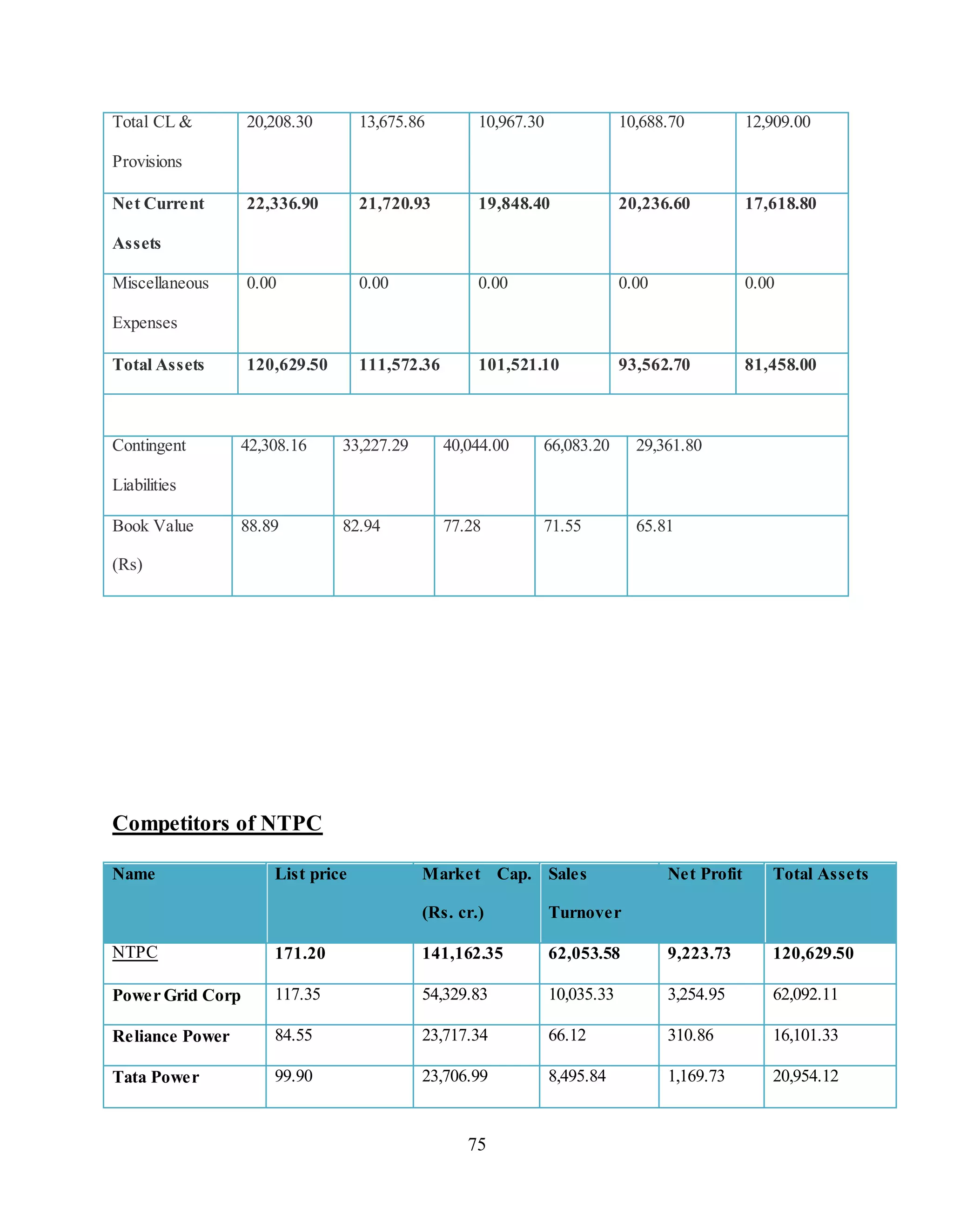 75
Total CL &
Provisions
20,208.30 13,675.86 10,967.30 10,688.70 12,909.00
Net Current
Assets
22,336.90 21,720.93 19,848.40 20,236.60 17,618.80
Miscellaneous
Expenses
0.00 0.00 0.00 0.00 0.00
Total Assets 120,629.50 111,572.36 101,521.10 93,562.70 81,458.00
Contingent
Liabilities
42,308.16 33,227.29 40,044.00 66,083.20 29,361.80
Book Value
(Rs)
88.89 82.94 77.28 71.55 65.81
Competitors of NTPC
Name List price Market Cap.
(Rs. cr.)
Sales
Turnover
Net Profit Total Assets
NTPC 171.20 141,162.35 62,053.58 9,223.73 120,629.50
Power Grid Corp 117.35 54,329.83 10,035.33 3,254.95 62,092.11
Reliance Power 84.55 23,717.34 66.12 310.86 16,101.33
Tata Power 99.90 23,706.99 8,495.84 1,169.73 20,954.12
 