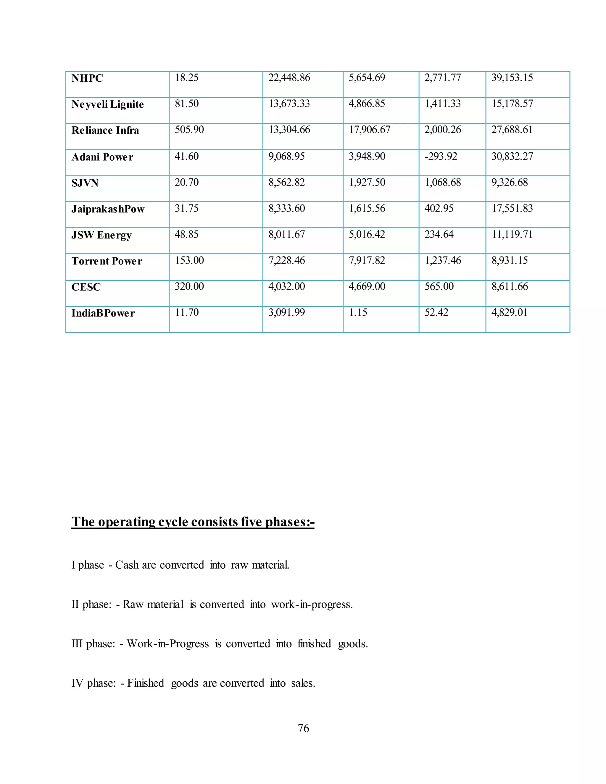 76
NHPC 18.25 22,448.86 5,654.69 2,771.77 39,153.15
Neyveli Lignite 81.50 13,673.33 4,866.85 1,411.33 15,178.57
Reliance Infra 505.90 13,304.66 17,906.67 2,000.26 27,688.61
Adani Power 41.60 9,068.95 3,948.90 -293.92 30,832.27
SJVN 20.70 8,562.82 1,927.50 1,068.68 9,326.68
JaiprakashPow 31.75 8,333.60 1,615.56 402.95 17,551.83
JSW Energy 48.85 8,011.67 5,016.42 234.64 11,119.71
Torrent Power 153.00 7,228.46 7,917.82 1,237.46 8,931.15
CESC 320.00 4,032.00 4,669.00 565.00 8,611.66
IndiaBPower 11.70 3,091.99 1.15 52.42 4,829.01
The operating cycle consists five phases:-
I phase - Cash are converted into raw material.
II phase: - Raw material is converted into work-in-progress.
III phase: - Work-in-Progress is converted into finished goods.
IV phase: - Finished goods are converted into sales.
 
