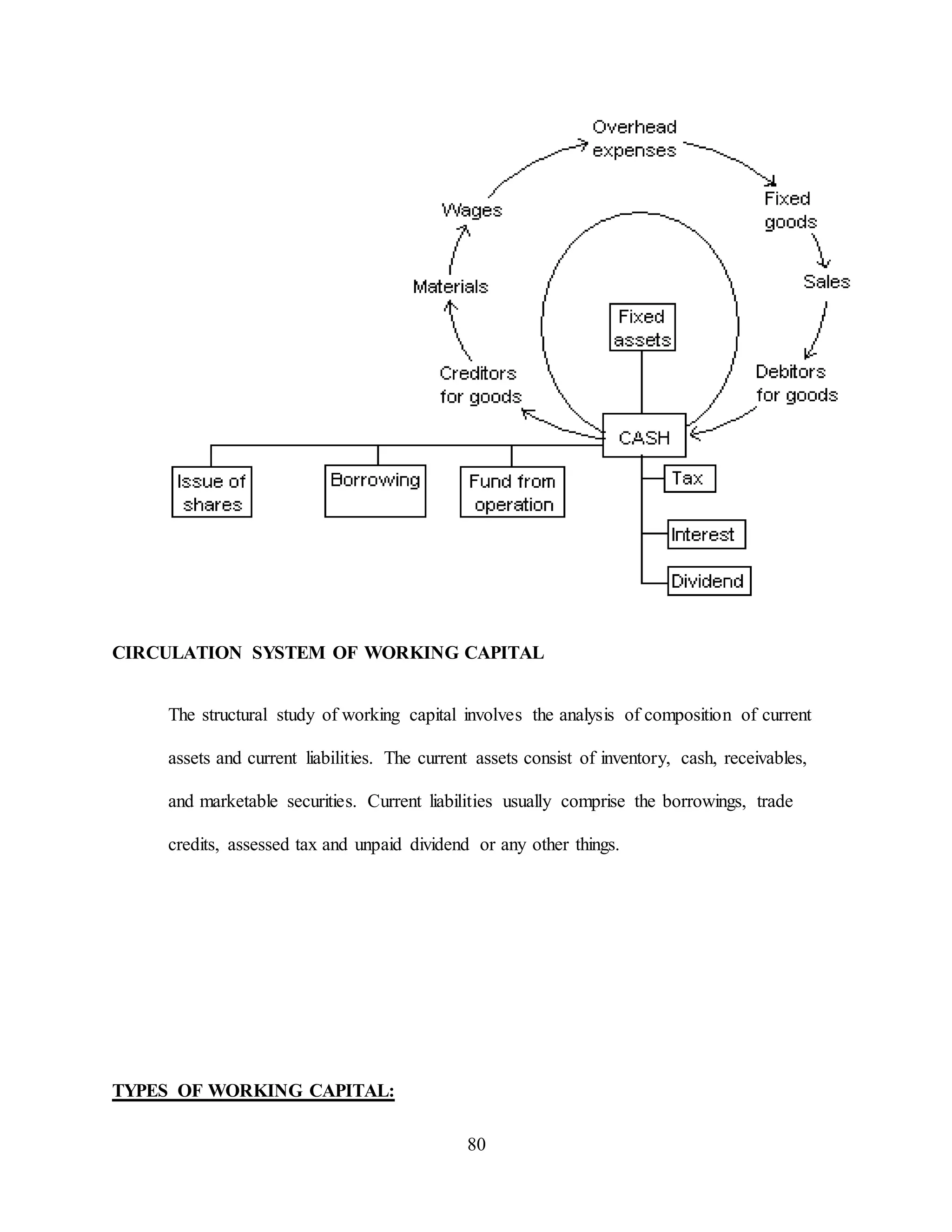 80
CIRCULATION SYSTEM OF WORKING CAPITAL
The structural study of working capital involves the analysis of composition of current
assets and current liabilities. The current assets consist of inventory, cash, receivables,
and marketable securities. Current liabilities usually comprise the borrowings, trade
credits, assessed tax and unpaid dividend or any other things.
TYPES OF WORKING CAPITAL:
 