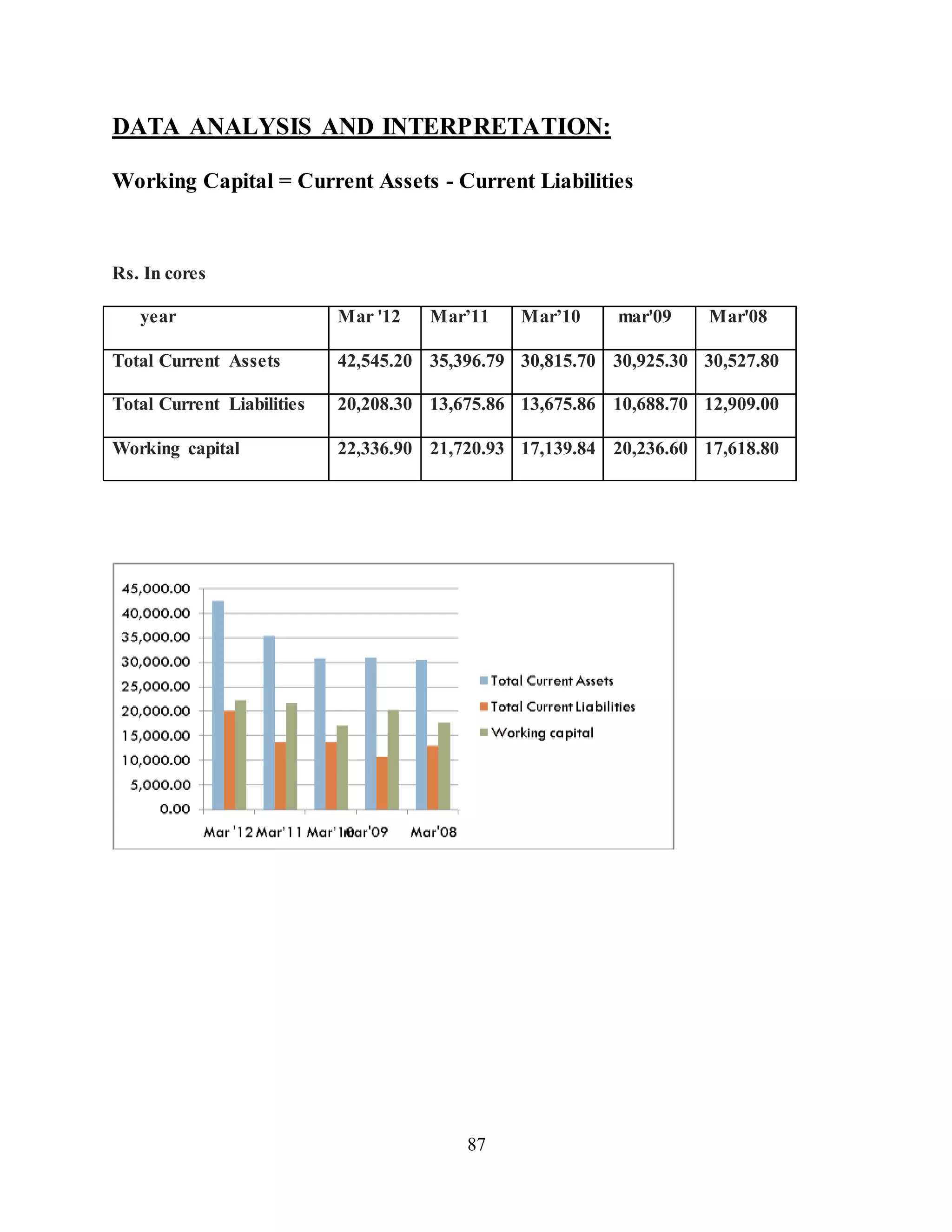 87
DATA ANALYSIS AND INTERPRETATION:
Working Capital = Current Assets - Current Liabilities
Rs. In cores
year Mar '12 Mar’11 Mar’10 mar'09 Mar'08
Total Current Assets 42,545.20 35,396.79 30,815.70 30,925.30 30,527.80
Total Current Liabilities 20,208.30 13,675.86 13,675.86 10,688.70 12,909.00
Working capital 22,336.90 21,720.93 17,139.84 20,236.60 17,618.80
 