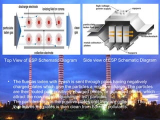 Top View of ESP Schematic Diagram
• The fluegas laden with flyash is sent through pipes having negatively
charged plates which give the particles a negative charge. The particles
are then routed past positively charged plates, or grounded plates, which
attract the now negatively-charged ash particles.
• The particles stick to the positive plates until they are collected. The air
that leaves the plates is then clean from harmful pollutants.
Side view of ESP Schematic Diagram
 