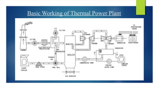 Basic Working of Thermal Power Plant
 