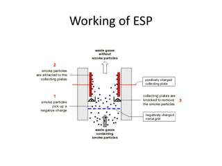 Working of ESP
 