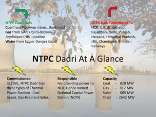 NTPC Dadri At A Glance
NTPC Dadri Gets
Coal from Piparwar mines, Jharkhand
Gas from GAIL Hajira-Bijapur-
Jagdishpur (HBJ) pipeline
Water from Upper Ganges Canal
NTPC Dadri Distributes To
NCR, U.P, Uttrakhand,
Rajasthan, Delhi, Punjab,
Haryana, Himachal Pradesh,
J&K, Chandigarh & Indian
Railways
Commissioned
In 1991, NTPC Dadri has
three types of Thermal
Power Stations- Coal
based, Gas-fired and Solar.
Responsible
For providing power to
NCR. Hence named
National Capital Power
Station (NCPS)
Capacity
Coal - 820 MW
Gas - 817 MW
Solar - 005 MW
Total - 2642 MW
 