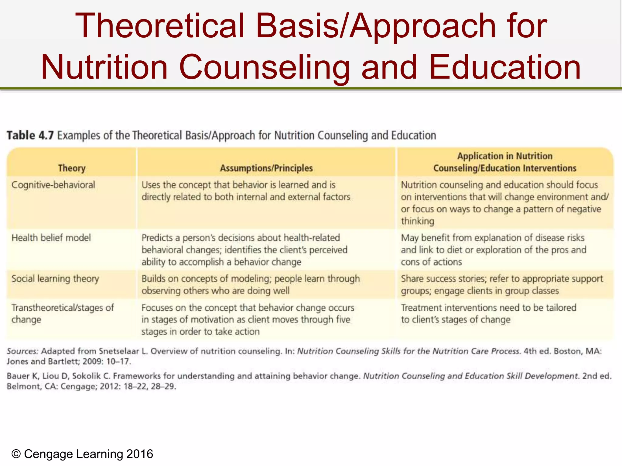 © Cengage Learning 2016
Theoretical Basis/Approach for
Nutrition Counseling and Education
 