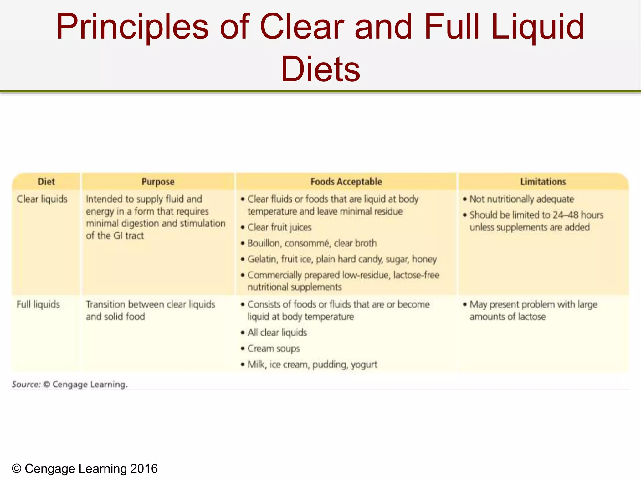 © Cengage Learning 2016
Principles of Clear and Full Liquid
Diets
 