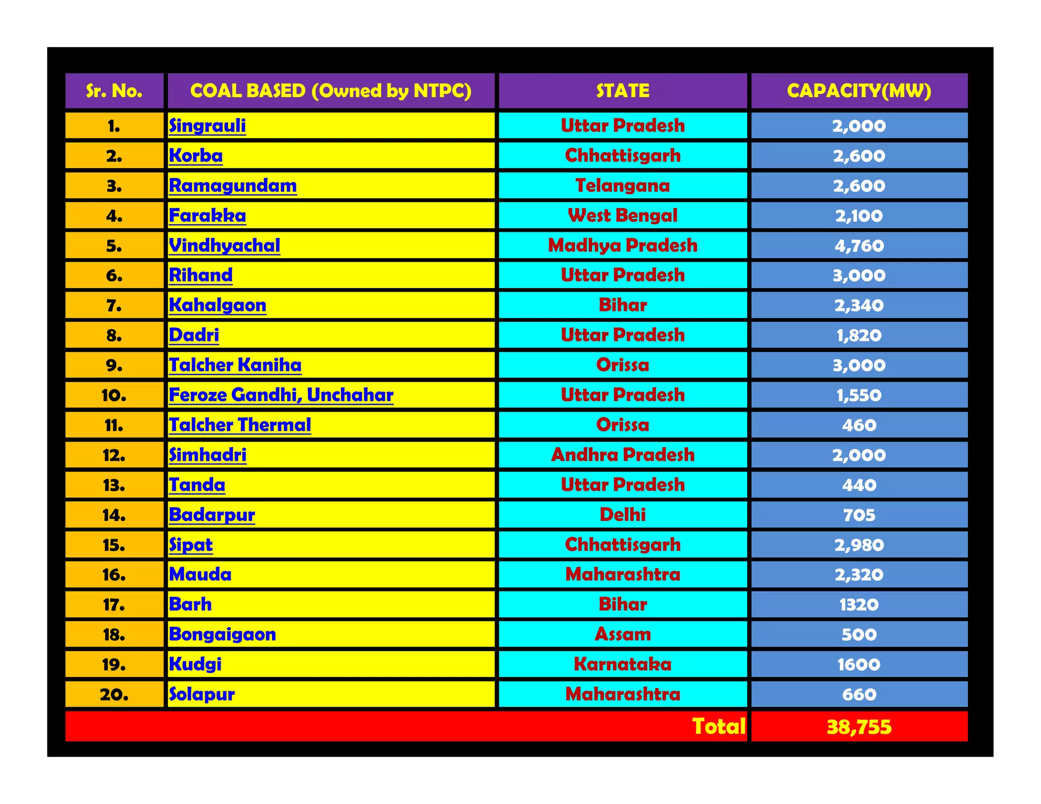 Sr. No. COAL BASED (Owned by NTPC) STATE CAPACITY(MW)
1. Singrauli Uttar Pradesh 2,000
2. Korba Chhattisgarh 2,600
3. Ramagundam Telangana 2,600
4. Farakka West Bengal 2,100
5. Vindhyachal Madhya Pradesh 4,760
6. Rihand Uttar Pradesh 3,000
7. Kahalgaon Bihar 2,340
8. Dadri Uttar Pradesh 1,820
9. Talcher Kaniha Orissa 3,000
10. Feroze Gandhi, Unchahar Uttar Pradesh 1,550
11. Talcher Thermal Orissa 460
12. Simhadri Andhra Pradesh 2,000
13. Tanda Uttar Pradesh 440
14. Badarpur Delhi 705
15. Sipat Chhattisgarh 2,980
16. Mauda Maharashtra 2,320
17. Barh Bihar 1320
18. Bongaigaon Assam 500
19. Kudgi Karnataka 1600
20. Solapur Maharashtra 660
Total 38,755
 
