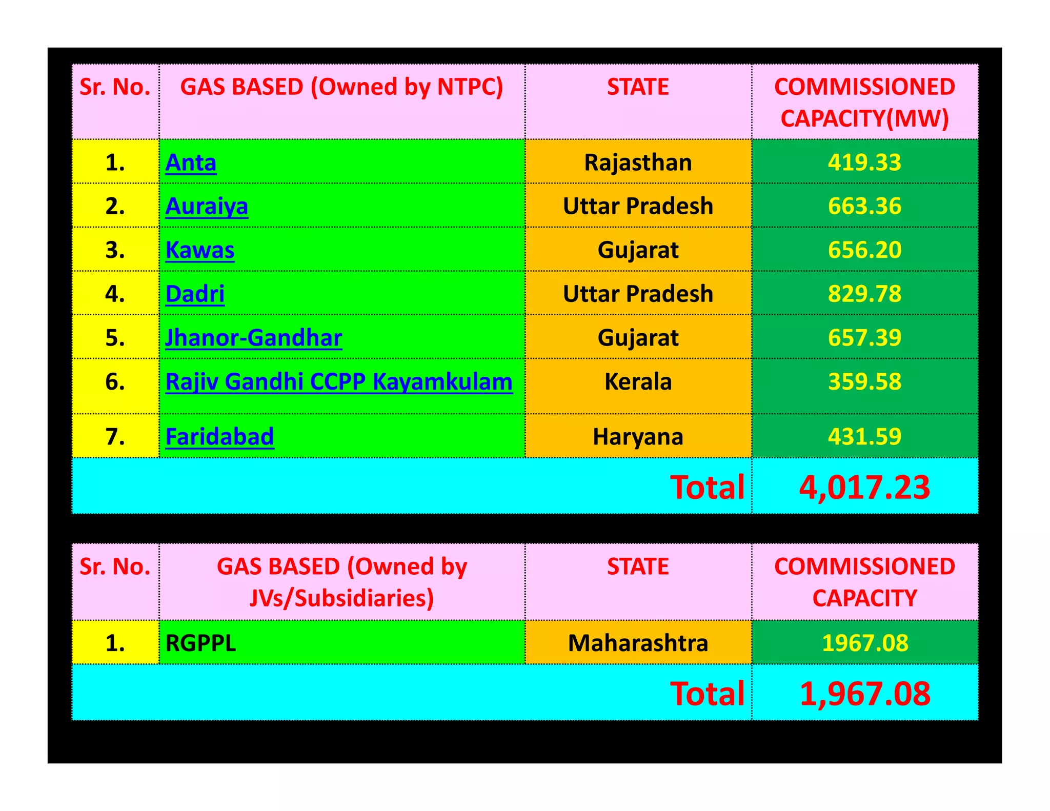 Sr. No. GAS BASED (Owned by NTPC) STATE COMMISSIONED
CAPACITY(MW)
1. Anta Rajasthan 419.33
2. Auraiya Uttar Pradesh 663.36
3. Kawas Gujarat 656.20
4. Dadri Uttar Pradesh 829.78
5. Jhanor-Gandhar Gujarat 657.39
6. Rajiv Gandhi CCPP Kayamkulam Kerala 359.58
7. Faridabad Haryana 431.59
Total 4,017.23
Sr. No. GAS BASED (Owned by
JVs/Subsidiaries)
STATE COMMISSIONED
CAPACITY
1. RGPPL Maharashtra 1967.08
Total 1,967.08
 