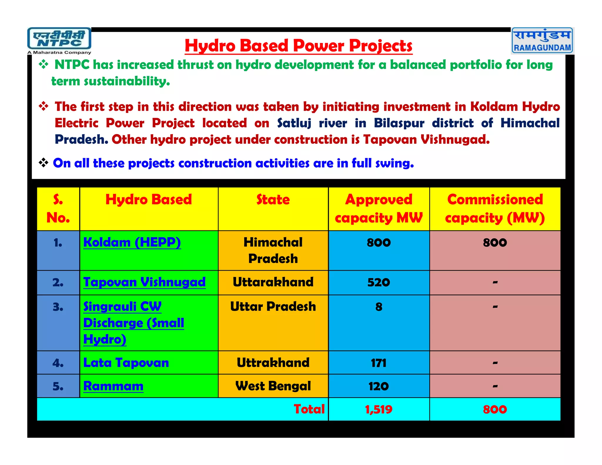 S.
No.
Hydro Based State Approved
capacity MW
Commissioned
capacity (MW)
1. Koldam (HEPP) Himachal
Pradesh
800 800
2. Tapovan Vishnugad Uttarakhand 520 -
3. Singrauli CW
Discharge (Small
Hydro)
Uttar Pradesh 8 -
4. Lata Tapovan Uttrakhand 171 -
5. Rammam West Bengal 120 -
Total 1,519 800
Hydro Based Power Projects
 NTPC has increased thrust on hydro development for a balanced portfolio for long
term sustainability.
 The first step in this direction was taken by initiating investment in Koldam Hydro
Electric Power Project located on Satluj river in Bilaspur district of Himachal
Pradesh. Other hydro project under construction is Tapovan Vishnugad.
 On all these projects construction activities are in full swing.
 