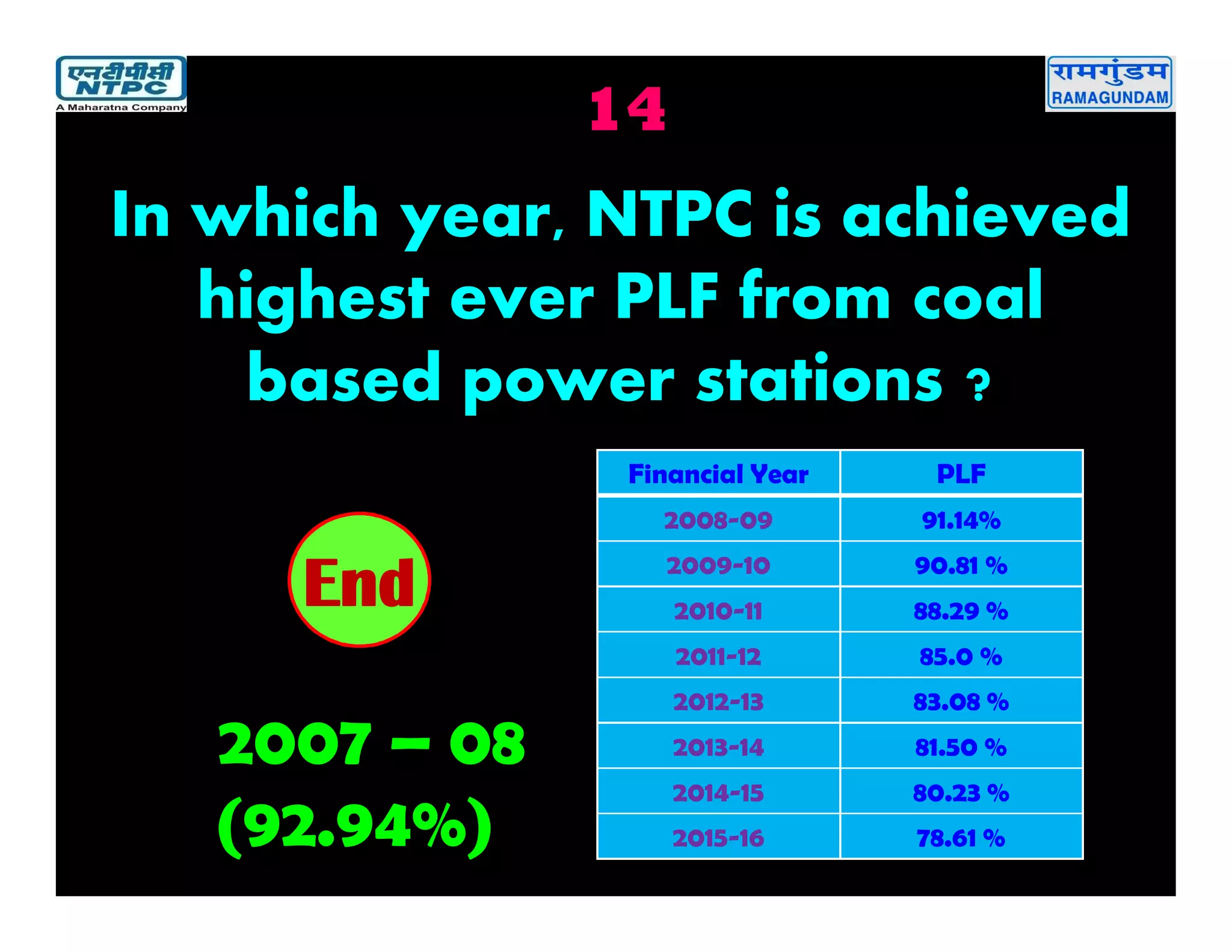 14
2007 – 08
(92.94%)
2019181716151413121110987654321End
In which year, NTPC is achieved
highest ever PLF from coal
based power stations ?
Financial Year PLF
2008-09 91.14%
2009-10 90.81 %
2010-11 88.29 %
2011-12 85.0 %
2012-13 83.08 %
2013-14 81.50 %
2014-15 80.23 %
2015-16 78.61 %
 