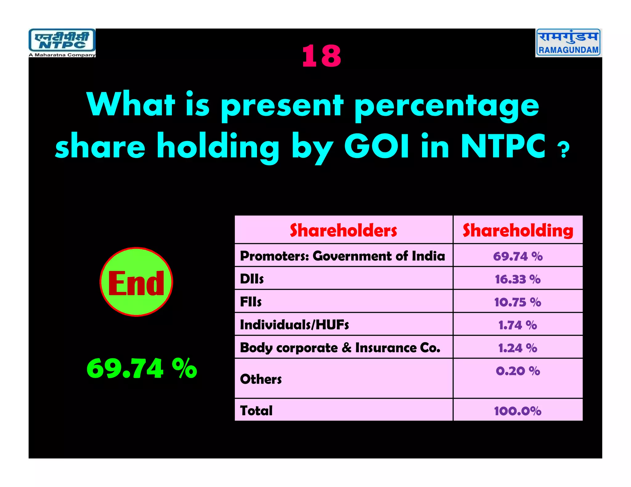18
69.74 %
2019181716151413121110987654321End
What is present percentage
share holding by GOI in NTPC ?
Shareholders Shareholding
Promoters: Government of India 69.74 %
DIIs 16.33 %
FIIs 10.75 %
Individuals/HUFs 1.74 %
Body corporate & Insurance Co. 1.24 %
Others
0.20 %
Total 100.0%
 