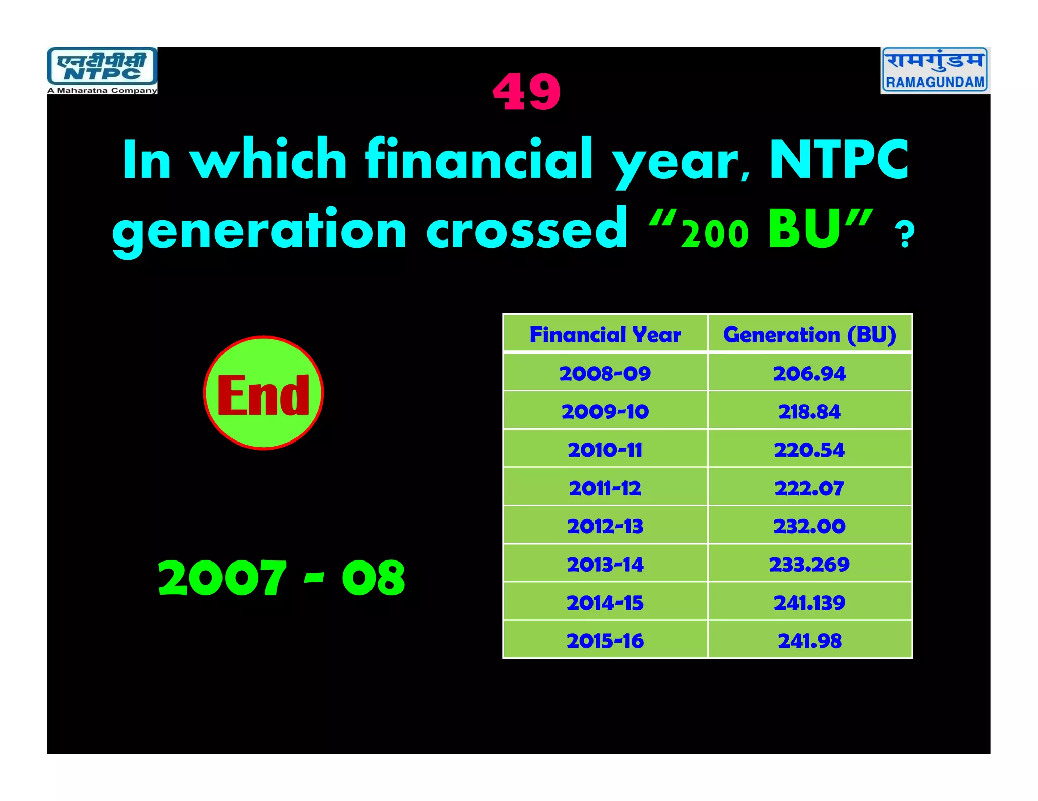 49
2007 - 08
2019181716151413121110987654321End
In which financial year, NTPC
generation crossed “200 BU” ?
Financial Year Generation (BU)
2008-09 206.94
2009-10 218.84
2010-11 220.54
2011-12 222.07
2012-13 232.00
2013-14 233.269
2014-15 241.139
2015-16 241.98
 