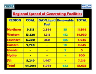 REGION COAL GAS/Liquid
Fuel
Renewable TOTAL
Northern 9,515 2,344 35 11,894
Western 13,320 1,313 412 14,930
Southern 6,200 360 385 6,945
Eastern 9,720 - 10 9,845
Islands - - 5 5
Hydro - - - 800
JVs 5,249 1,967 - 7,216
Total 44,004 5,984 622 51,635
Regional Spread of Generating Facilities
 
