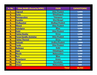 Sr. No. COAL BASED (Owned by NTPC) STATE CAPACITY(MW)
1. Singrauli Uttar Pradesh 2,000
2. Korba Chhattisgarh 2,600
3. Ramagundam Telangana 2,600
4. Farakka West Bengal 2,100
5. Vindhyachal Madhya Pradesh 4,760
6. Rihand Uttar Pradesh 3,000
7. Kahalgaon Bihar 2,340
8. Dadri Uttar Pradesh 1,820
9. Talcher Kaniha Orissa 3,000
10. Feroze Gandhi, Unchahar Uttar Pradesh 1,550
11. Talcher Thermal Orissa 460
12. Simhadri Andhra Pradesh 2,000
13. Tanda Uttar Pradesh 440
14. Badarpur Delhi 705
15. Sipat Chhattisgarh 2,980
16. Mauda Maharashtra 2,320
17. Barh Bihar 1320
18. Bongaigaon Assam 500
19. Kudgi Karnataka 1600
20. Solapur Maharashtra 660
Total 38,755
 