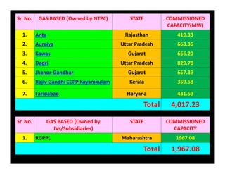 Sr. No. GAS BASED (Owned by NTPC) STATE COMMISSIONED
CAPACITY(MW)
1. Anta Rajasthan 419.33
2. Auraiya Uttar Pradesh 663.36
3. Kawas Gujarat 656.20
4. Dadri Uttar Pradesh 829.78
5. Jhanor-Gandhar Gujarat 657.39
6. Rajiv Gandhi CCPP Kayamkulam Kerala 359.58
7. Faridabad Haryana 431.59
Total 4,017.23
Sr. No. GAS BASED (Owned by
JVs/Subsidiaries)
STATE COMMISSIONED
CAPACITY
1. RGPPL Maharashtra 1967.08
Total 1,967.08
 