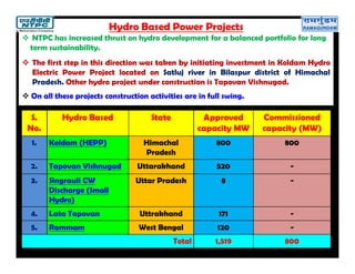 S.
No.
Hydro Based State Approved
capacity MW
Commissioned
capacity (MW)
1. Koldam (HEPP) Himachal
Pradesh
800 800
2. Tapovan Vishnugad Uttarakhand 520 -
3. Singrauli CW
Discharge (Small
Hydro)
Uttar Pradesh 8 -
4. Lata Tapovan Uttrakhand 171 -
5. Rammam West Bengal 120 -
Total 1,519 800
Hydro Based Power Projects
 NTPC has increased thrust on hydro development for a balanced portfolio for long
term sustainability.
 The first step in this direction was taken by initiating investment in Koldam Hydro
Electric Power Project located on Satluj river in Bilaspur district of Himachal
Pradesh. Other hydro project under construction is Tapovan Vishnugad.
 On all these projects construction activities are in full swing.
 