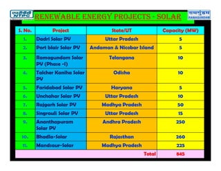 S. No. Project State/UT Capacity (MW)
1. Dadri Solar PV Uttar Pradesh 5
2. Port blair Solar PV Andaman & Nicobar Island 5
3. Ramagundam Solar
PV (Phase -I)
Telangana 10
4. Talcher Kaniha Solar
PV
Odisha 10
5. Faridabad Solar PV Haryana 5
6. Unchahar Solar PV Uttar Pradesh 10
7. Rajgarh Solar PV Madhya Pradesh 50
8. Singrauli Solar PV Uttar Pradesh 15
9. Ananthapuram
Solar PV
Andhra Pradesh 250
10. Bhadla-Solar Rajasthan 260
11. Mandsaur-Solar Madhya Pradesh 225
Total 845
Renewable eneRgy PRojects - SOLAR
 