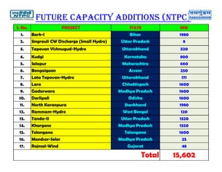 Future CapaCity additions (ntpC)
S. No. PROJECT STATE MW
1. Barh-I Bihar 1980
2. Singrauli CW Discharge (Small Hydro) Uttar Pradesh 8
3. Tapovan Vishnugud-Hydro Uttarakhand 520
4. Kudgi Karnataka 800
5. Solapur Maharashtra 660
6. Bongaigaon Assam 250
7. Lata Tapovan-Hydro Uttarakhand 171
8. Lara Chhattisgarh 1600
9. Gadarwara Madhya Pradesh 1600
10. Darlipali Odisha 1600
11. North Karanpura Jharkhand 1980
12. Rammam-Hydro West Bengal 120
13. Tanda-II Uttar Pradesh 1320
14. Khargone Madhya Pradesh 1320
15. Telangana Telangana 1600
16. Mandsor-Solar Madhya Pradesh 25
17. Rojmal-Wind Gujarat 48
Total 15,602
 