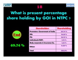 18
69.74 %
2019181716151413121110987654321End
What is present percentage
share holding by GOI in NTPC ?
Shareholders Shareholding
Promoters: Government of India 69.74 %
DIIs 16.33 %
FIIs 10.75 %
Individuals/HUFs 1.74 %
Body corporate & Insurance Co. 1.24 %
Others
0.20 %
Total 100.0%
 