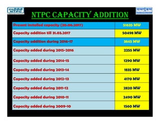 NTPC CaPaCiTy addiTioN
Present installed capacity (20.06.2017) 51635 MW
Capacity addition till 31.03.2017 50498 MW
Capacity addition during 2016-17 3845 MW
Capacity added during 2015-2016 2255 MW
Capacity added during 2014-15 1290 MW
Capacity added during 2013-14 1835 MW
Capacity added during 2012-13 4170 MW
Capacity added during 2011-12 2820 MW
Capacity added during 2010-11 2490 MW
Capacity added during 2009-10 1560 MW
 