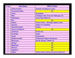 S. No. State Name NTPC/JV Plant
01 Andhra Pradesh Simhadri, Ananthpuram (solar)
02 Arunachal Pradesh No
03 Assam Bongaigaon
04 Bihar Kahalgaon, Barh, Kanti (JV), Nabinagar (JV)
05 Chattishgarh Korba, Sipat, Bhilai (JV)
06 Goa No
07 Gujarat Kawas, Jhanor – Ghandhar, Rojmal (wind)
08 Haryana Jhajjar (JV), Faridabad
09 Himachal Pradesh Koldam
10 Jammu and Kashmir No
11 Jharkhand Patratu (JV)
12 Karnataka Kudgi
13 Kerala Kayamkulam
14 Madhya Pradesh Vindhyachal, Rajgarh, Mandasaur
15 Maharastra Mauda, Sholapur, RGPPL (JV)
16 Manipur No
17 Meghalaya No
18 Mizoram No
19 Nagaland No
20 Odisha Talcher Kaniha, Talcher Thermal, Rourkela (JV)
 