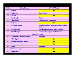 S. No. State Name NTPC/JV Plant
21 Punjab No
22 Rajasthan Anta, Bhadla
23 Sikkim No
24 Tamilnadu Vallur
25 Telangana Ramagundam, Telangana
26 Tripura No
27 Uttara Pradesh Singrauli, Rihand, Dadri, Unchahaar, Tanda,
Auriaya
28 Uttarakhand Tapovan Vishnughad, Lata Tapovan
29 West Bengal Farakka, Durgapur (JV), Rammam
Union Territories
01 Andaman & Nicobar Islands Portblair
02 Chandigarh No
03 Dadra and Nagar Haveli No
04 Daman and Diu No
05 Delhi Badarpur
06 Lakshadweep No
07 Puducherry No
 