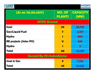 (As on 20.06.2017) NO. OF
PLANTS
CAPACITY
(MW)
NTPC Owned
Coal 20 38,755
Gas/Liquid Fuel 7 4,017
Hydro 1 800
RE projects (Solar PV) 11 845
Hydro 1 2
Total 40 44,419
Owned By JVs/Subsidiaries
Coal & Gas 9 7,216
Total 49 51,635
 