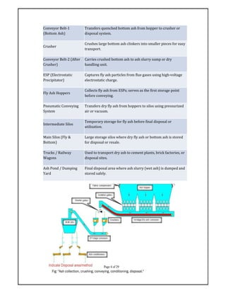 Conveyor Belt-1
(Bottom Ash)
Transfers quenched bottom ash from hopper to crusher or
disposal system.
Crusher
Crushes large bottom ash clinkers into smaller pieces for easy
transport.
Conveyor Belt-2 (After
Crusher)
Carries crushed bottom ash to ash slurry sump or dry
handling unit.
ESP (Electrostatic
Precipitator)
Captures fly ash particles from flue gases using high-voltage
electrostatic charge.
Fly Ash Hoppers
Collects fly ash from ESPs; serves as the first storage point
before conveying.
Pneumatic Conveying
System
Transfers dry fly ash from hoppers to silos using pressurized
air or vacuum.
Intermediate Silos
Temporary storage for fly ash before final disposal or
utilization.
Main Silos (Fly &
Bottom)
Large storage silos where dry fly ash or bottom ash is stored
for disposal or resale.
Trucks / Railway
Wagons
Used to transport dry ash to cement plants, brick factories, or
disposal sites.
Ash Pond / Dumping
Yard
Final disposal area where ash slurry (wet ash) is dumped and
stored safely.
 