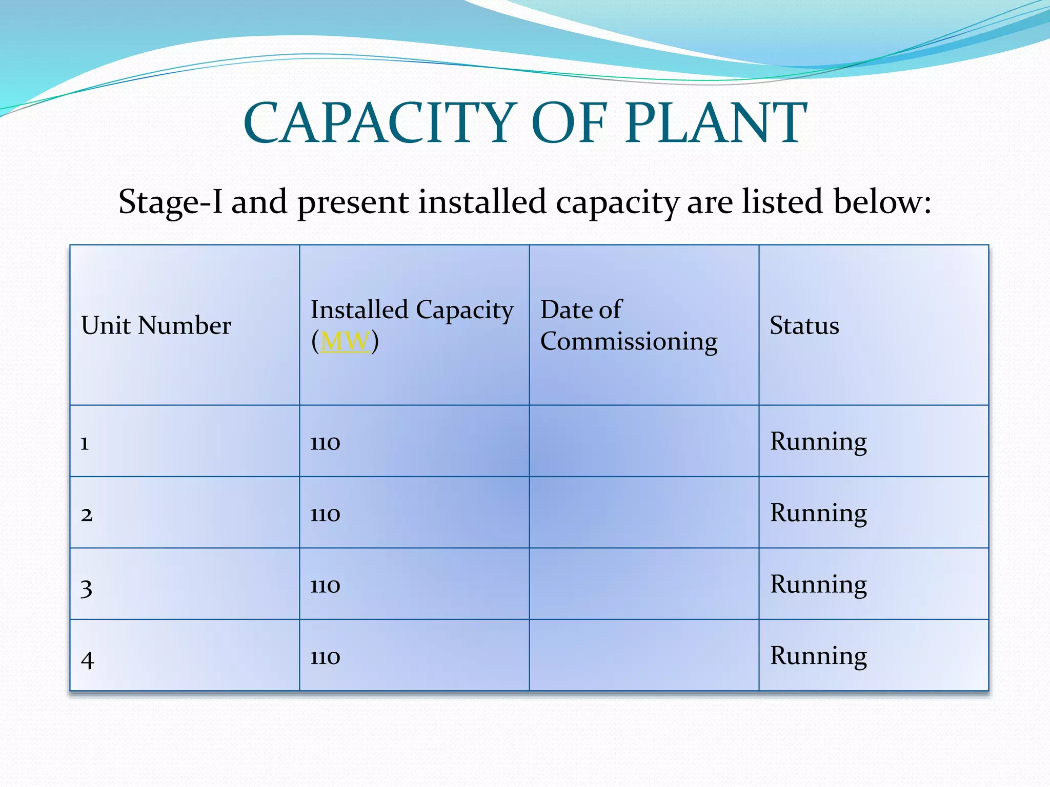 CAPACITY OF PLANT
Stage-I and present installed capacity are listed below:
Unit Number
Installed Capacity
(MW)
Date of
Commissioning
Status
1 110 Running
2 110 Running
3 110 Running
4 110 Running
 