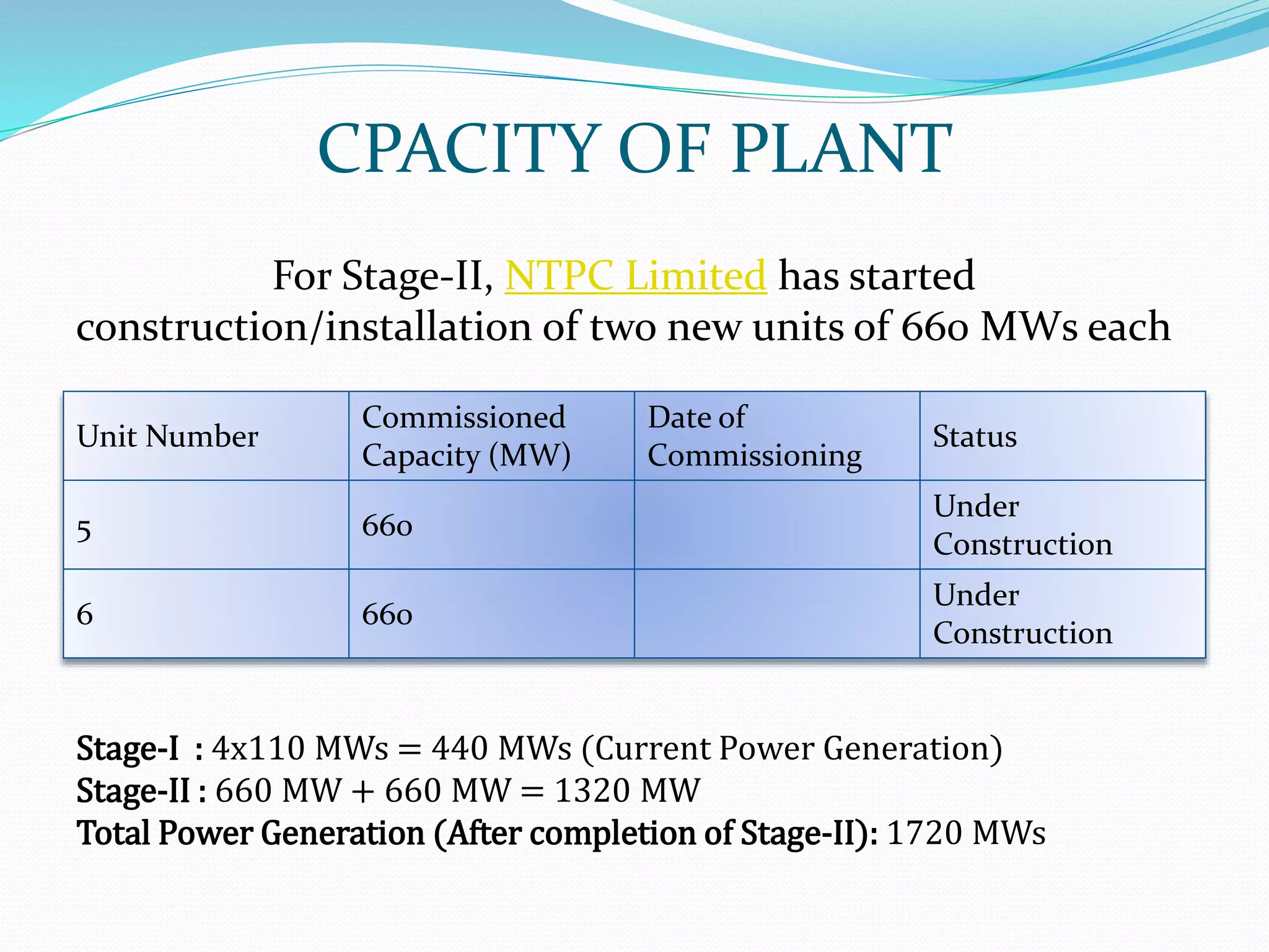 CPACITY OF PLANT
For Stage-II, NTPC Limited has started
construction/installation of two new units of 660 MWs each
Unit Number
Commissioned
Capacity (MW)
Date of
Commissioning
Status
5 660
Under
Construction
6 660
Under
Construction
Stage-I : 4x110 MWs = 440 MWs (Current Power Generation)
Stage-II : 660 MW + 660 MW = 1320 MW
Total Power Generation (After completion of Stage-II): 1720 MWs
 