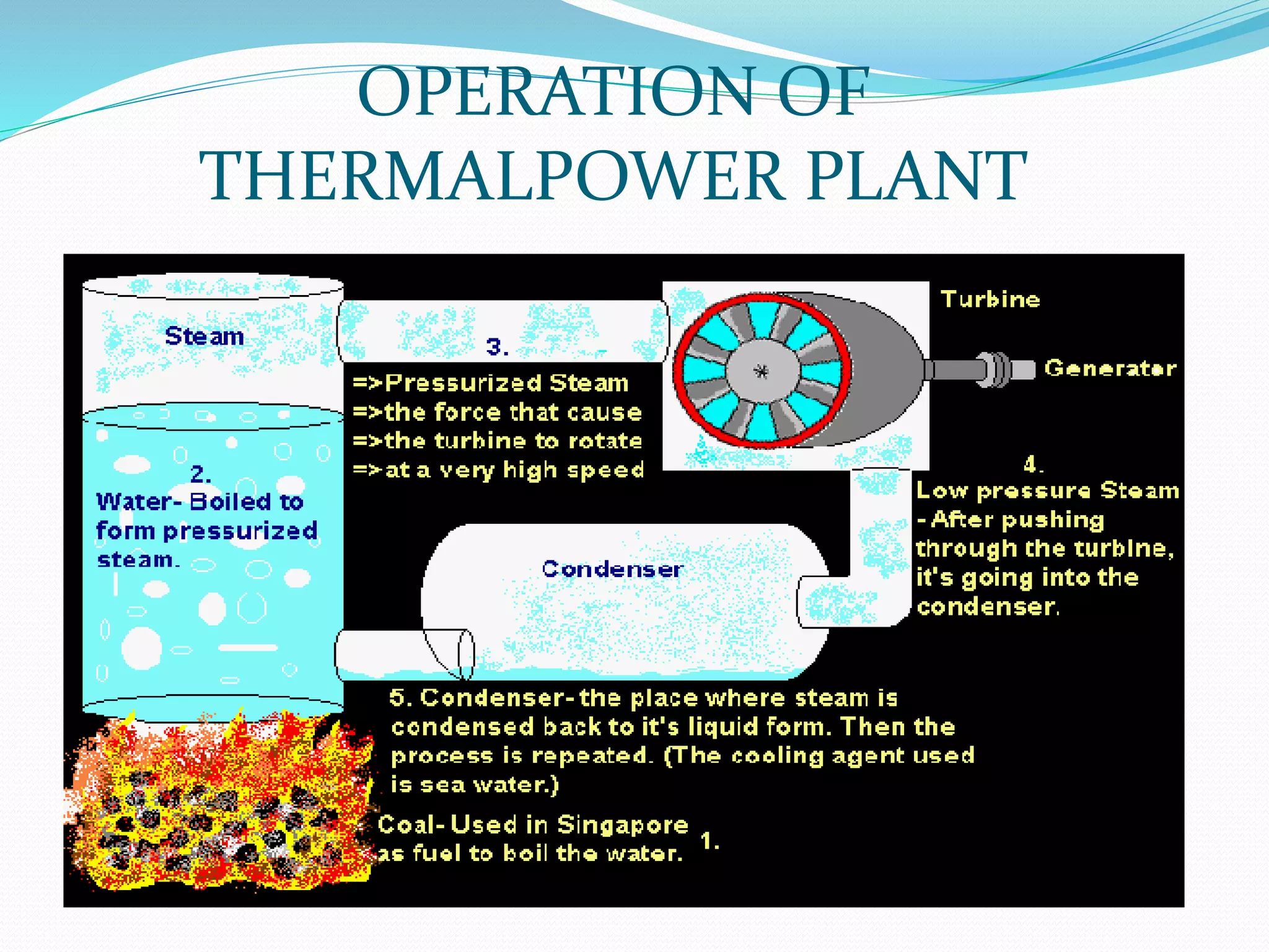 OPERATION OF
THERMALPOWER PLANT
 