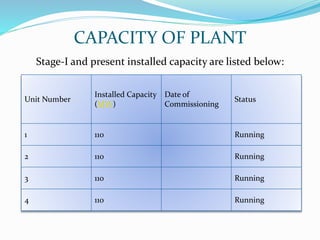 CAPACITY OF PLANT
Stage-I and present installed capacity are listed below:
Unit Number
Installed Capacity
(MW)
Date of
Commissioning
Status
1 110 Running
2 110 Running
3 110 Running
4 110 Running
 