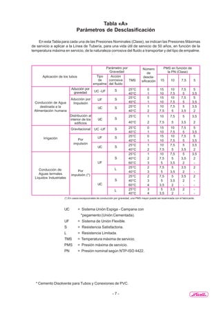- 7 -
Tabla «A»
Parámetros de Desclasificación
En esta Tabla para cada una de las Presiones Nominales (Clase), se indican las Presiones Máximas
de servicio a aplicar a la Línea de Tubería, para una vida útil de servicio de 50 años, en función de la
temperatura máxima en servicio, de la naturaleza corrosiva del fluido a transportar y del tipo de empalme.
25°C 0 15 10 7,5 5
40°C 1 10 7,5 5 3,5
25°C 0 15 10 7,5 5
40°C 1 10 7,5 5 3,5
25°C 1 10 7,5 5 3,5
40°C 2 7,5 5 3,5 2
25°C 1 10 7,5 5 3,5
40°C 2 7,5 5 3,5 2
25°C 0 15 10 7,5 5
40°C 1 10 7,5 5 3,5
25°C 0 15 10 7,5 5
40°C 1 10 7,5 5 3,5
25°C 1 10 7,5 5 3,5
40°C 2 7,5 5 3,5 2
25°C 1 10 7,5 5 3,5
40°C 2 7,5 5 3,5 2
60°C 3 5 3,5 2 -
25°C 2 7,5 5 3,5 2
40°C 3 5 3,5 2 -
25°C 2 7,5 5 3,5 2
40°C 3 5 3,5 2 -
60°C 4 3,5 2 - -
25°C 3 5 3,5 2 -
40°C 4 3,5 2 - -
Aplicación de los tubos
Parámetro por
Gravedad
Número
de
descla-
sificación
PMS en función de
la PN (Clase)
Conducción de Agua
destinada a la
Alimentación humana
Irrigación
Conducción de:
Aguas termales
Líquidos Industriales
Por
impulsión (*)
Por
impulsión
Gravitacional
Distribución al
interior de los
edificios
Aducción por
Impulsión
Aducción por
gravedad
S
S
S
S
S
S
S
S
L
S
L
UC
UF
UF
UF
UC
UC
UC
UC -UF
UC -UF
Tipo
de
empalme
Acción
corrosiva
del fluido
TMS 15 10 7,5 5
(*) En casos excepcionales de conducción por gravedad, una PMS mayor puede ser examinada con el fabricante.
UC = Sistema Unión Espiga - Campana con
*pegamento (Unión Cementada).
UF = Sistema de Unión Flexible.
S = Resistencia Satisfactoria.
L = Resistencia Limitada.
TMS = Temperatura máxima de servicio.
PMS = Presión máxima de servicio.
PN = Presión nominal según NTP-ISO 4422.
* Cemento Disolvente para Tubos y Conexiones de PVC.
 