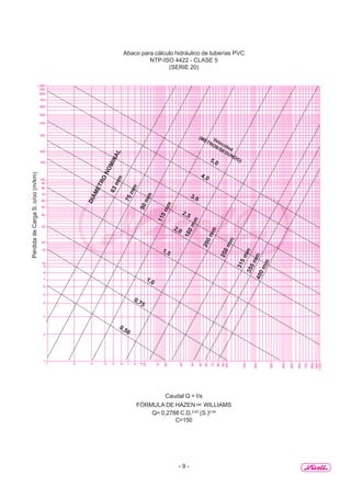 - 9 -
1.000
900
800
700
600
500
400
300
200
150
100
90
80
70
60
50
40
30
20
15
10
9
8
7
6
5
4
3
2
1
1.000
900
800
700
600
500
400
300
200
150
100
90
80
70
60
50
40
30
20
15
10
8
9
7
6
5
4
3
2
1
Velocidad
(METROS/SEGUNDO)5,0
4,0
3,0
2,5
2,0
1,5
1,0
0,75
0,50
63mm
75mm
90mm
110mm
160mm
200mm
250mm
315mm355mm400mm
Abaco para cálculo hidráulico de tuberías PVC
NTP-ISO 4422 - CLASE 5
(SERIE 20)
Caudal Q = I/s
FÓRMULA DE HAZEN ∝ WILLIAMS
Q= 0,2788 C.D.2,63
(S.)0,54
C=150
PérdidadeCargaS.o/oo(m/km)
 
