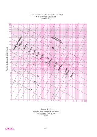 - 10 -
1.000
900
800
700
600
500
400
300
200
150
100
90
80
70
60
50
40
30
20
15
10
9
8
7
6
5
4
3
2
1
1.000
900
800
700
600
500
400
300
200
150
100
90
80
70
60
50
40
30
20
15
10
8
9
7
6
5
4
3
2
1
Velocidad
(METROS/SEGUNDO)5,0
4,0
3,0
2,5
2,0
1,5
1,0
0,75
0,50
63mm
50mm
40mm
75mm
90mm
110mm
160mm
200mm
250mm
315mm355mm
400mm
Abaco para cálculo hidráulico de tuberías PVC
NTP-ISO 4422 - CLASE 7,5
(SERIE 13,3)
Caudal Q = I/s
FÓRMULA DE HAZEN ∝ WILLIAMS
Q= 0,2788 C.D.2,63
(S.)0,54
C=150
PérdidadeCargaS.o/oo(m/km)
 