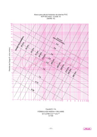 - 11 -
1.000
900
800
700
600
500
400
300
200
150
100
90
80
70
60
50
40
30
20
15
10
9
8
7
6
5
4
3
2
1
1.000
900
800
700
600
500
400
300
200
150
100
90
80
70
60
50
40
30
20
15
10
8
9
7
6
5
4
3
2
1
Velocidad
(METROS/SEGUNDO)5,0
4,0
3,0
2,5
2,0
1,5
1,0
0,75
0,50
63mm
50mm
40mm
75mm
90mm
110mm
160mm
200mm
250mm
315mm355mm
400mm
Abaco para cálculo hidráulico de tuberías PVC
NTP-ISO 4422 - CLASE 10
(SERIE 10)
Caudal Q = I/s
FÓRMULA DE HAZEN ∝ WILLIAMS
Q= 0,2788 C.D.2,63
(S.)0,54
C=150
PérdidadeCargaS.o/oo(m/km)
 