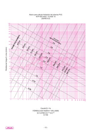 - 12 -
1.000
900
800
700
600
500
400
300
200
150
100
90
80
70
60
50
40
30
20
15
10
9
8
7
6
5
4
3
2
1
1.000
900
800
700
600
500
400
300
200
150
100
90
80
70
60
50
40
30
20
15
10
8
9
7
6
5
4
3
2
1
5,0
4,0
3,0
2,5
2,0
1,5
1,0
0,75
0,50
63mm
50mm
40mm
75mm
90mm
110mm
160mm
200mm
250mm
315mm355mm400mm
Velocidad
(METROS/SEGUNDO)
Caudal Q = I/s
FÓRMULA DE HAZEN ∝ WILLIAMS
Q= 0,2788 C.D.2,63
(S.)0,54
C=150
Abaco para cálculo hidráulico de tuberías PVC
NTP-ISO 4422 - CLASE 15
(SERIE 6,6)
PérdidadeCargaS.o/oo(m/km)
 